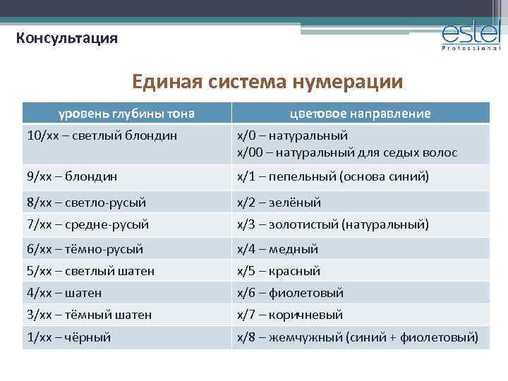 Консультация Единая система нумерации уровень глубины тона цветовое направление 10/хх – светлый блондин х/0