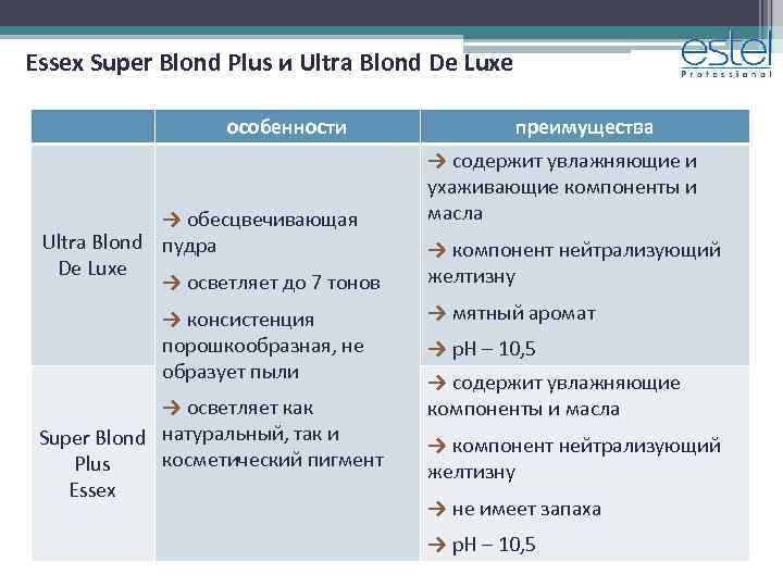 Essex Super Blond Plus и Ultra Blond De Luxe особенности → обесцвечивающая Ultra Blond