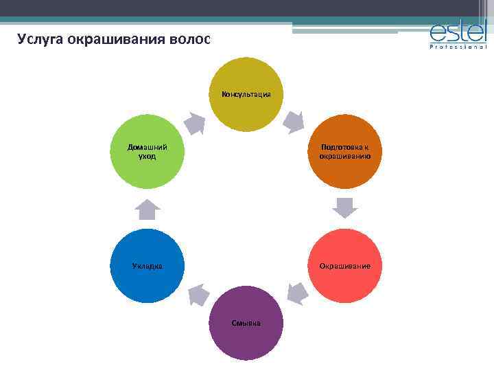 Услуга окрашивания волос Консультация Домашний уход Подготовка к окрашиванию Укладка Окрашивание Смывка 