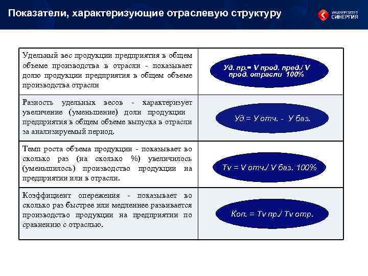 Показатели, характеризующие отраслевую структуру Удельный вес продукции предприятия в общем объеме производства в отрасли