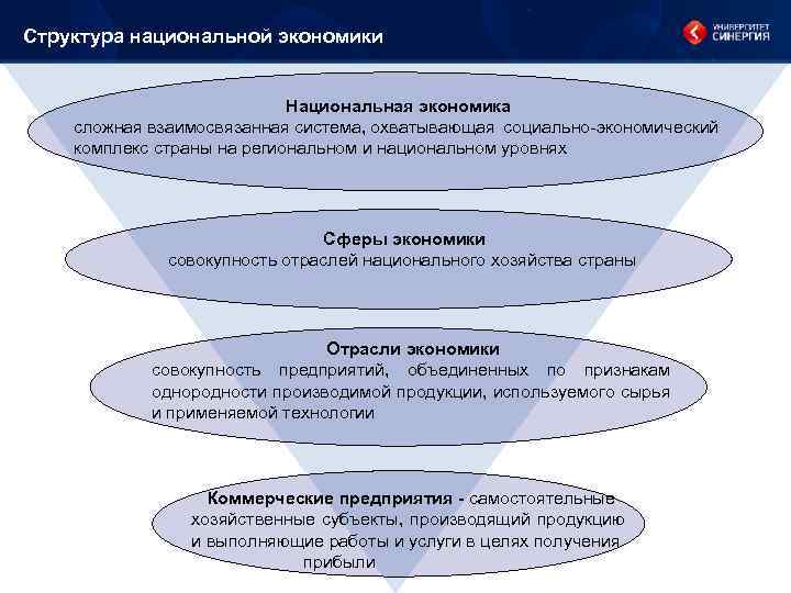 Структура национальной экономики Национальная экономика сложная взаимосвязанная система, охватывающая социально-экономический комплекс страны на региональном