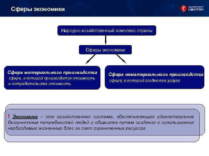 Сферы экономики Народно-хозяйственный комплекс страны Сферы экономики Сфера материального производства сфера, в которой производится