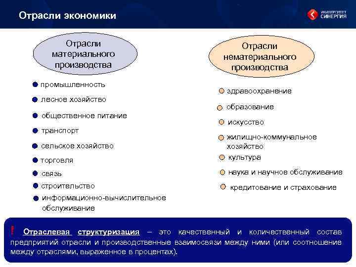 Отрасли экономики Отрасли материального производства промышленность лесное хозяйство общественное питание транспорт Отрасли нематериального производства