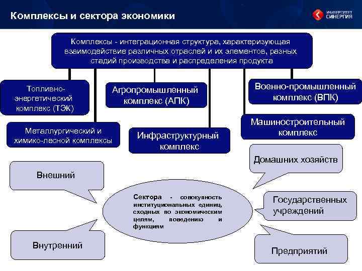 Комплексы и сектора экономики Комплексы - интеграционная структура, характеризующая взаимодействие различных отраслей и их