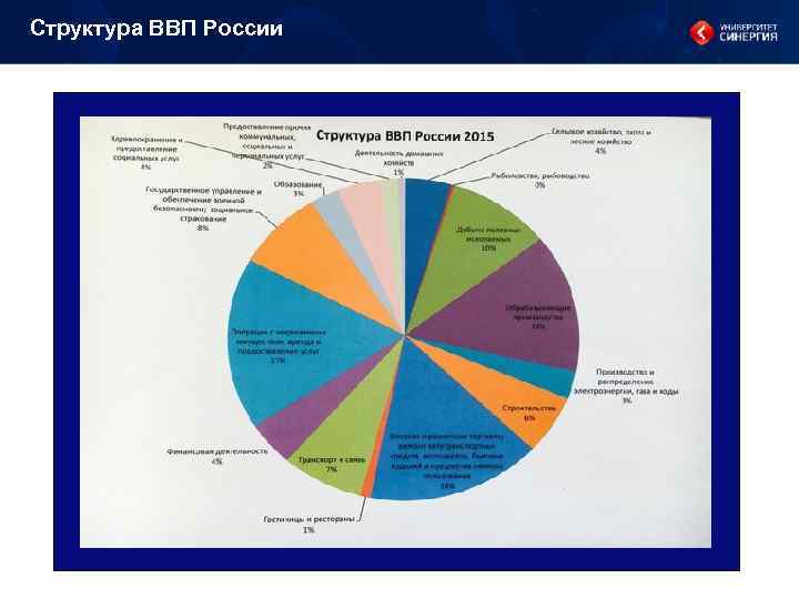 Структура ВВП России 