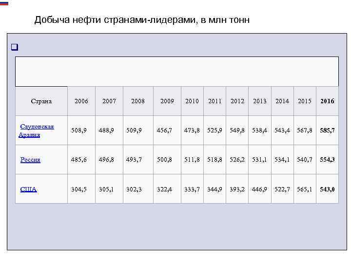 Структура валовой добавленной стоимости по данным 2016 г. Добыча нефти странами-лидерами, в млн тонн