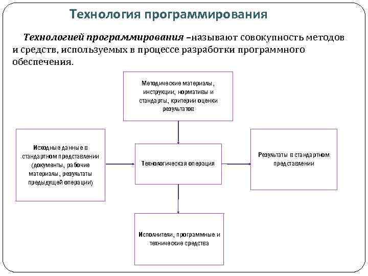 Совокупность методов и средств обеспечения. Технологии программирования. Основные технологии программирования:. Современные технологии программирования. Стандартные технологии программирования.