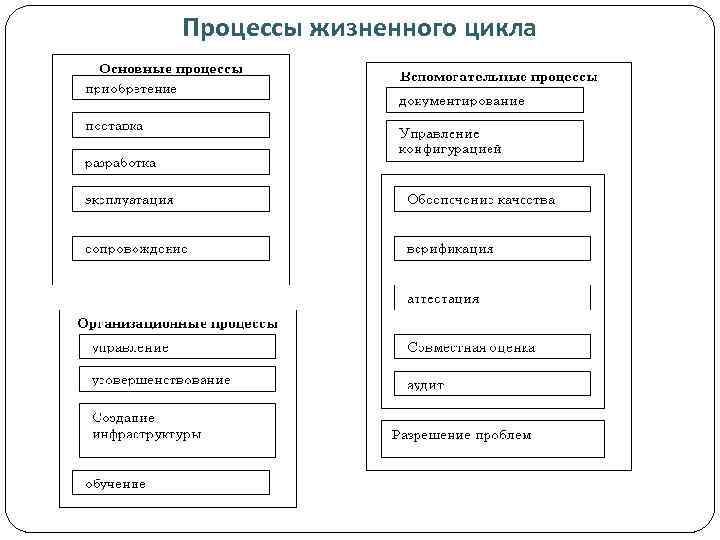 Процессы жизненного цикла. Основные процессы жизненного цикла программного продукта. Процессы жизненного цикла программного обеспечения схема. Жизненный цикл процесса. Вспомогательные процессы жизненного цикла программного обеспечения.