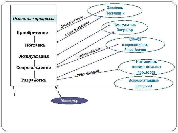 Основные процессы рн ово Дог Приобретение сп ой а Заказчик Поставщик ект ци ата