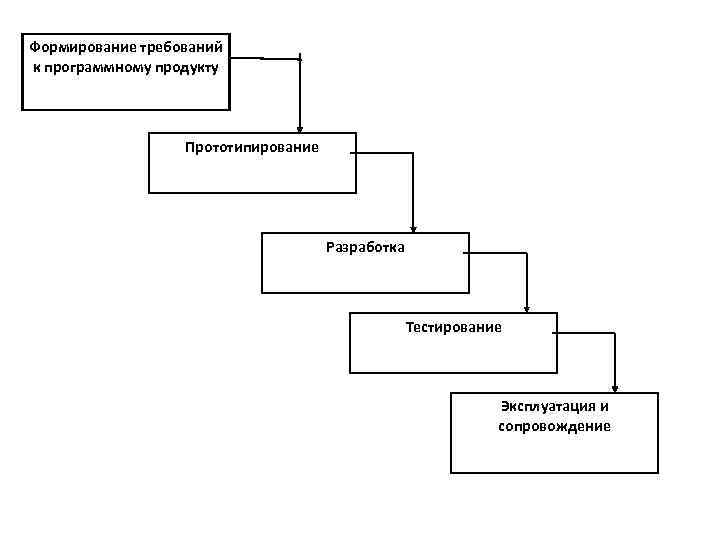 Формирование требований. Многопроходная модель жизненного цикла. Формирование требований к программному продукту. Формирование требований к программному изделию. Этапы формирования требований к пр.