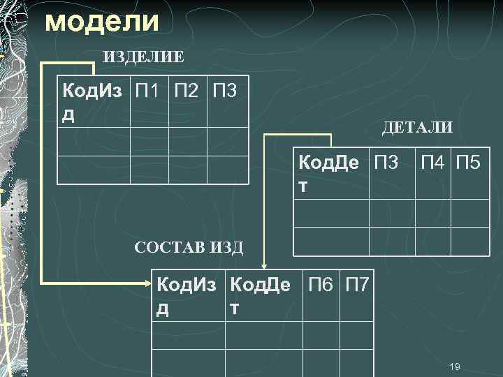 модели ИЗДЕЛИЕ Код. Из П 1 П 2 П 3 д ДЕТАЛИ Код. Де