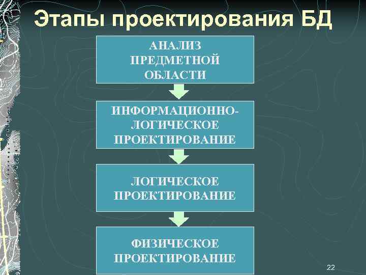 Этапы проектирования БД АНАЛИЗ ПРЕДМЕТНОЙ ОБЛАСТИ ИНФОРМАЦИОННОЛОГИЧЕСКОЕ ПРОЕКТИРОВАНИЕ ФИЗИЧЕСКОЕ ПРОЕКТИРОВАНИЕ 22 