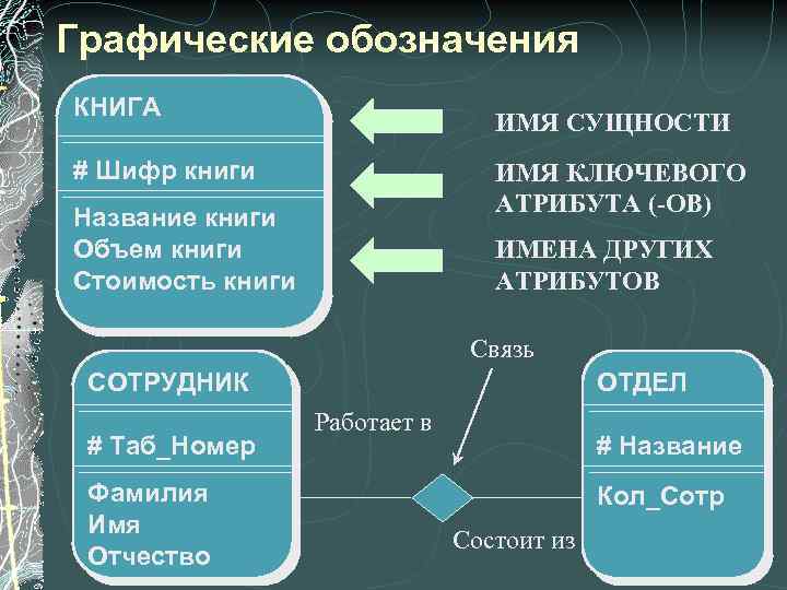 Графические обозначения КНИГА ИМЯ СУЩНОСТИ # Шифр книги ИМЯ КЛЮЧЕВОГО АТРИБУТА (-ОВ) Название книги