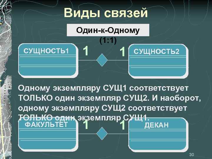 Виды связей Один-к-Одному (1: 1) СУЩНОСТЬ 1 1 1 СУЩНОСТЬ 2 Одному экземпляру СУЩ
