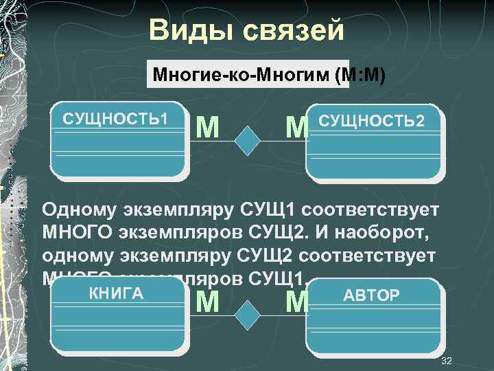 Виды связей Многие-ко-Многим (М: М) СУЩНОСТЬ 1 М М СУЩНОСТЬ 2 Одному экземпляру СУЩ