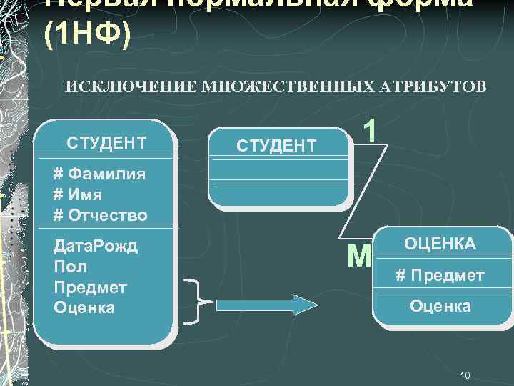 Первая нормальная форма (1 НФ) ИСКЛЮЧЕНИЕ МНОЖЕСТВЕННЫХ АТРИБУТОВ СТУДЕНТ 1 # Фамилия # Имя