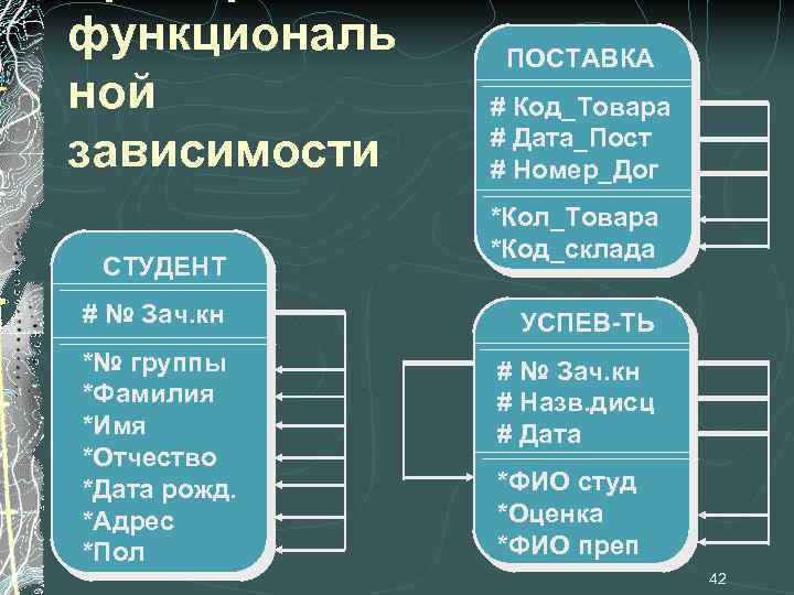 функциональ ной зависимости СТУДЕНТ # № Зач. кн *№ группы *Фамилия *Имя *Отчество *Дата