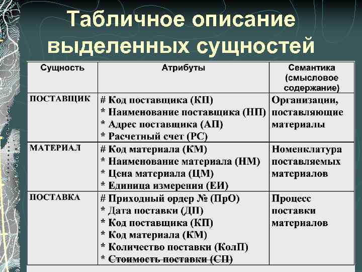 Табличное описание выделенных сущностей 57 