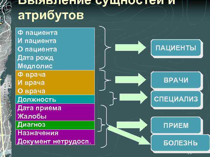 Выявление сущностей и атрибутов Ф пациента И пациента О пациента Дата рожд Медполис Ф