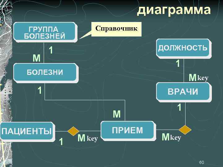 диаграмма ГРУППА БОЛЕЗНЕЙ М Справочник ДОЛЖНОСТЬ 1 1 БОЛЕЗНИ Мkey 1 ВРАЧИ М ПАЦИЕНТЫ