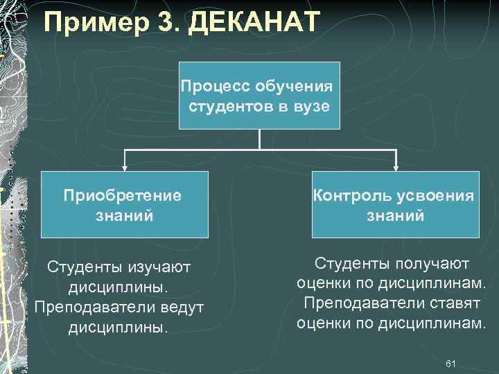 Пример 3. ДЕКАНАТ Процесс обучения студентов в вузе Приобретение знаний Контроль усвоения знаний Студенты
