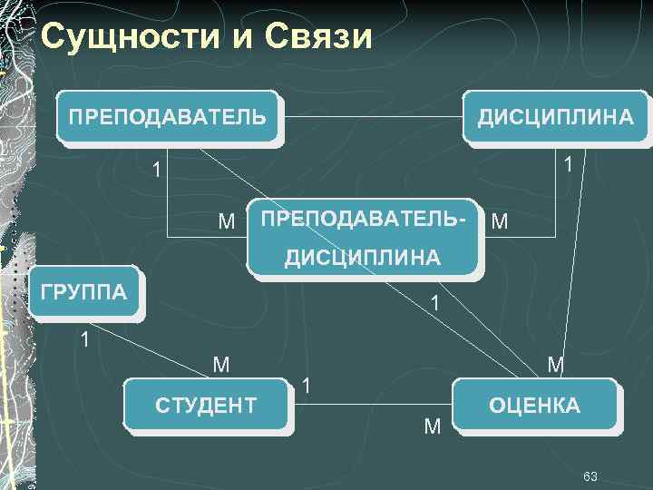 Сущности и Связи ПРЕПОДАВАТЕЛЬ ДИСЦИПЛИНА 1 1 М ПРЕПОДАВАТЕЛЬ- М ДИСЦИПЛИНА ГРУППА 1 1