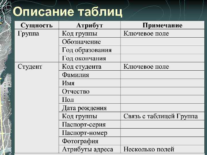 Описание таблиц 65 