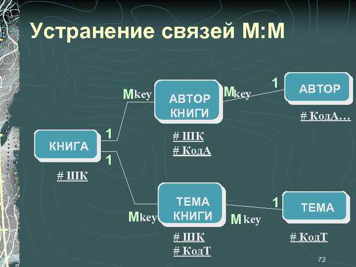 Устранение связей М: М Мkey АВТОР 1 КНИГИ КНИГА 1 АВТОР # Код. А…