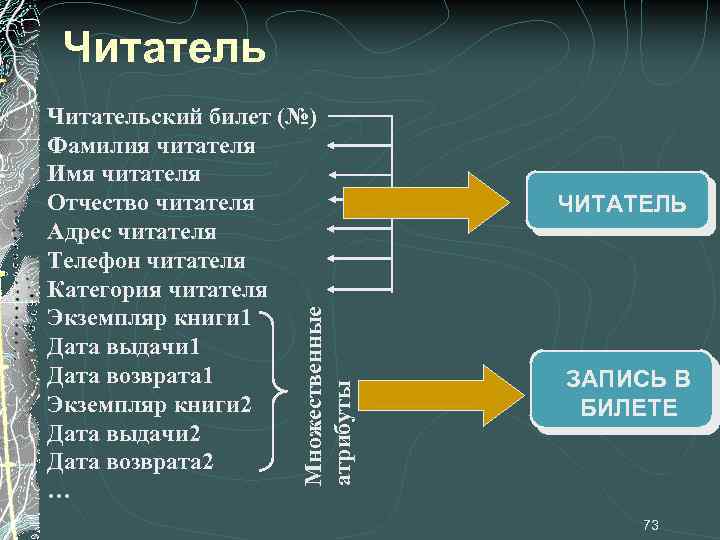 Читатель Множественные атрибуты Читательский билет (№) Фамилия читателя Имя читателя Отчество читателя Адрес читателя