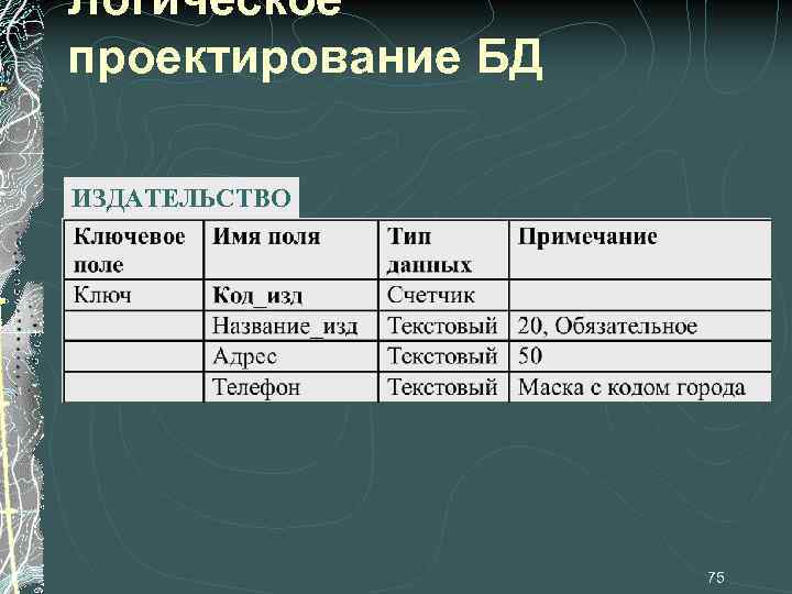 Логическое проектирование БД ИЗДАТЕЛЬСТВО 75 