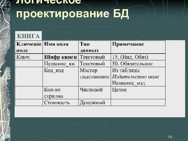 Логическое проектирование БД КНИГА 76 