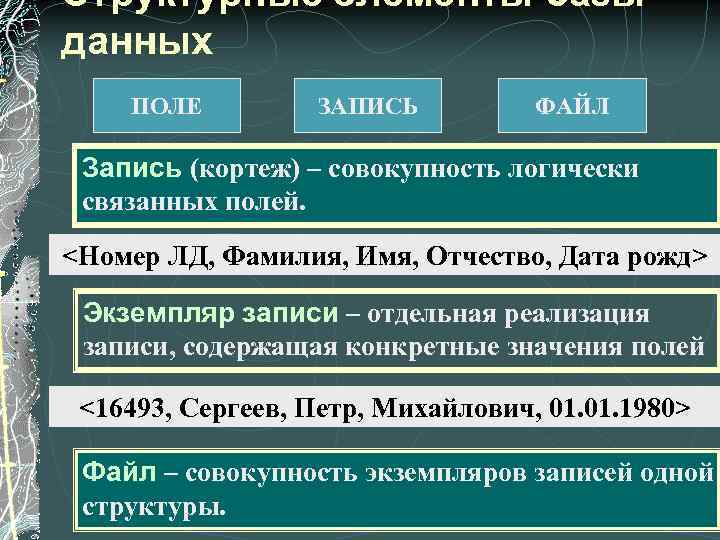 Структурные элементы базы данных ПОЛЕ ЗАПИСЬ ФАЙЛ Запись (кортеж) – совокупность логически связанных полей.