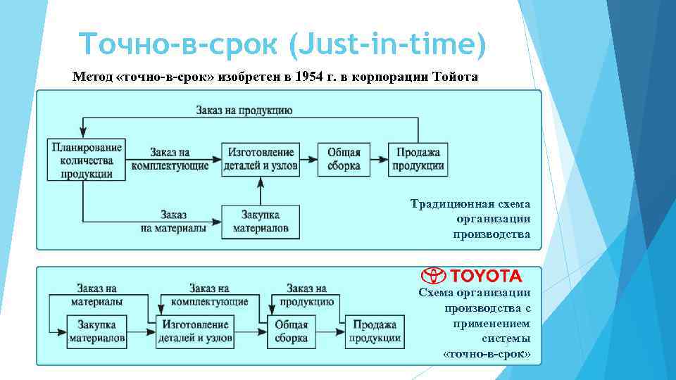 Точно-в-срок (Just-in-time) Метод «точно-в-срок» изобретен в 1954 г. в корпорации Тойота Традиционная схема организации