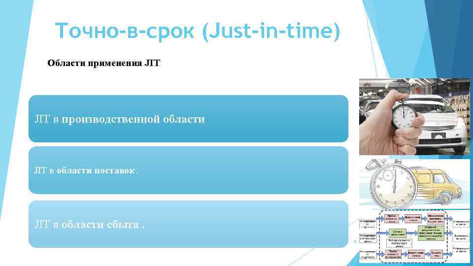 Точно-в-срок (Just-in-time) Области применения JIT в производственной области JIT в области поставок. JIT в