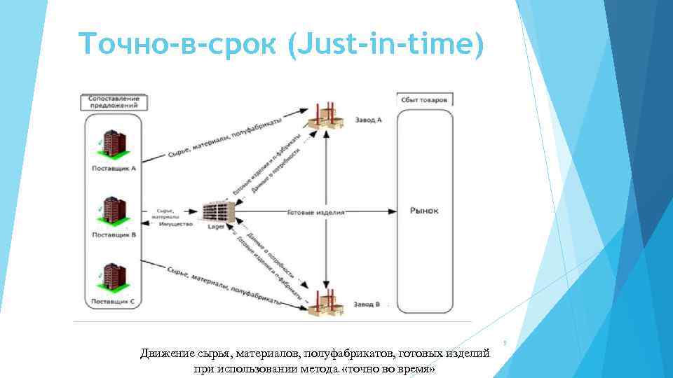 Точно-в-срок (Just-in-time) Движение сырья, материалов, полуфабрикатов, готовых изделий при использовании метода «точно во время»