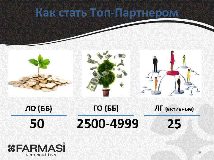 Как стать Топ-Партнером ЛО (ББ) ГО (ББ) ЛГ (активные) 50 2500 -4999 25 28