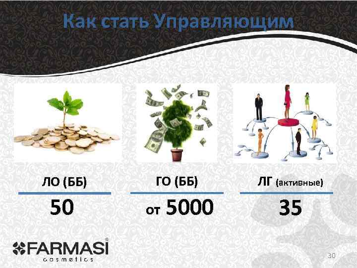 Как стать Управляющим ЛО (ББ) 50 ГО (ББ) от 5000 ЛГ (активные) 35 30