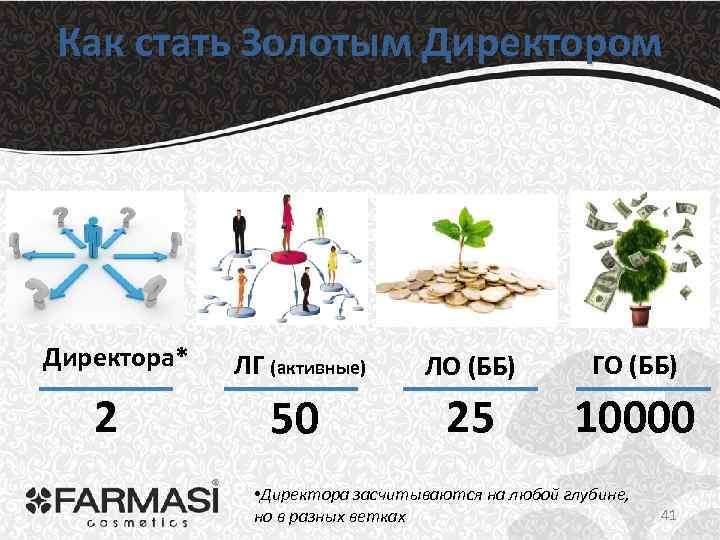 Как стать Золотым Директором Директора* 2 ЛГ (активные) ЛО (ББ) ГО (ББ) 50 25