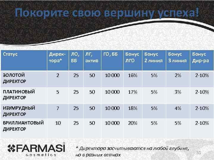 Покорите свою вершину успеха! Статус Директора* ЛО, ББ ЛГ, ГО, ББ актив Бонус ЛГО