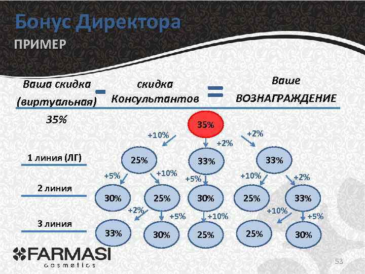 Бонус Директора ПРИМЕР - Ваша скидка (виртуальная) 35% скидка Консультантов 35% +10% 1 линия