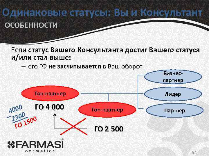 Одинаковые статусы: Вы и Консультант ОСОБЕННОСТИ Если статус Вашего Консультанта достиг Вашего статуса и/или