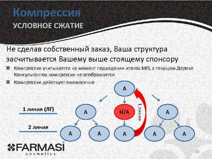 Компрессия УСЛОВНОЕ СЖАТИЕ Не сделав собственный заказ, Ваша структура засчитывается Вашему выше стоящему спонсору