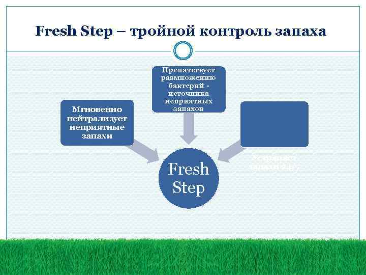 Fresh Step – тройной контроль запаха Мгновенно нейтрализует неприятные запахи Препятствует размножению бактерий источника