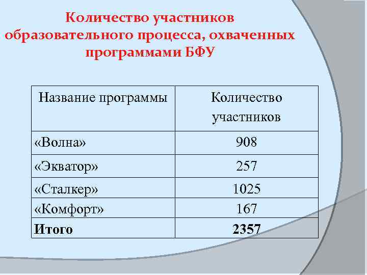 Количество участников образовательного процесса, охваченных программами БФУ Название программы Количество участников «Волна» 908 «Экватор»