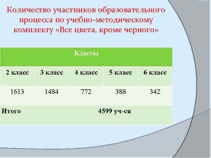 Количество участников образовательного процесса по учебно-методическому комплекту «Все цвета, кроме черного» Классы 2 класс
