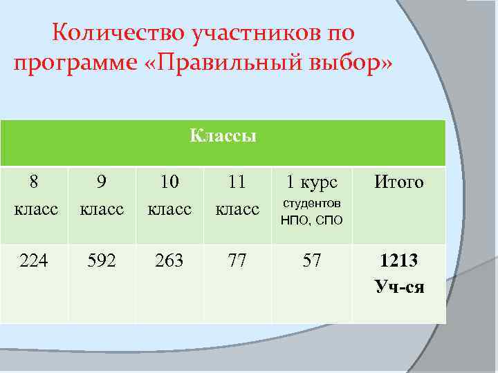 Количество участников по программе «Правильный выбор» Классы 8 класс 9 класс 10 класс 11