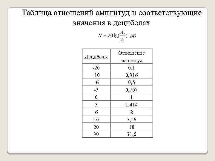 Таблица отношений амплитуд и соответствующие значения в децибелах д. Б Децибелы -20 -10 -6
