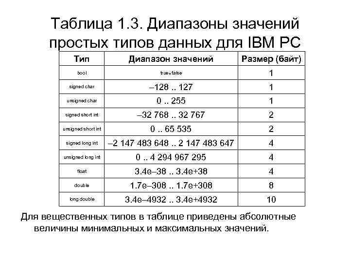 Таблица 1. 3. Диапазоны значений простых типов данных для IBM PC Тип Диапазон значений