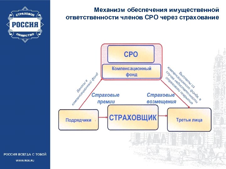 Механизм обеспечения имущественной ответственности членов СРО через страхование 