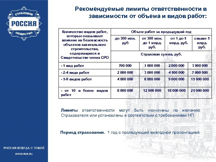 Рекомендуемые лимиты ответственности в зависимости от объема и видов работ: Количество видов работ, которые